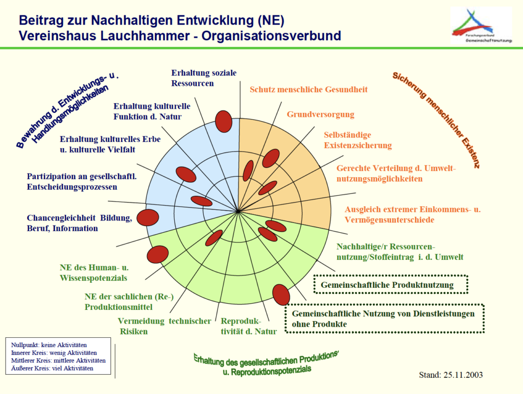 Nachhaltigkeitscheck – SCHUMACHER - Reformative FORSCHUNG